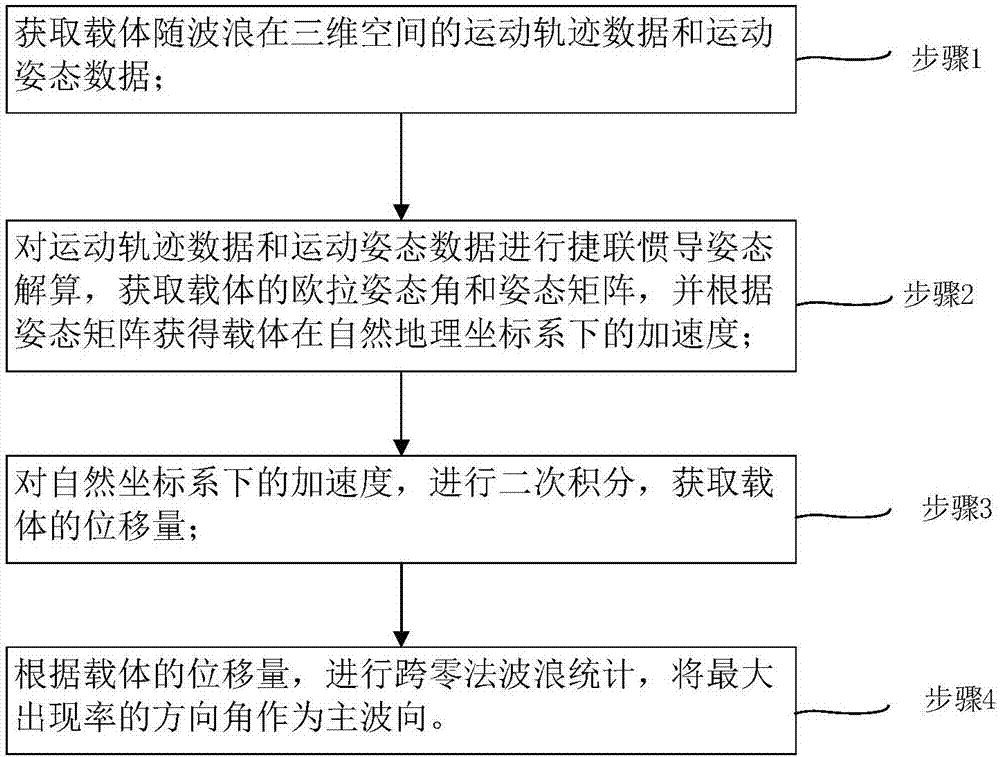 Strap down inertial navigation wave measurement method and system