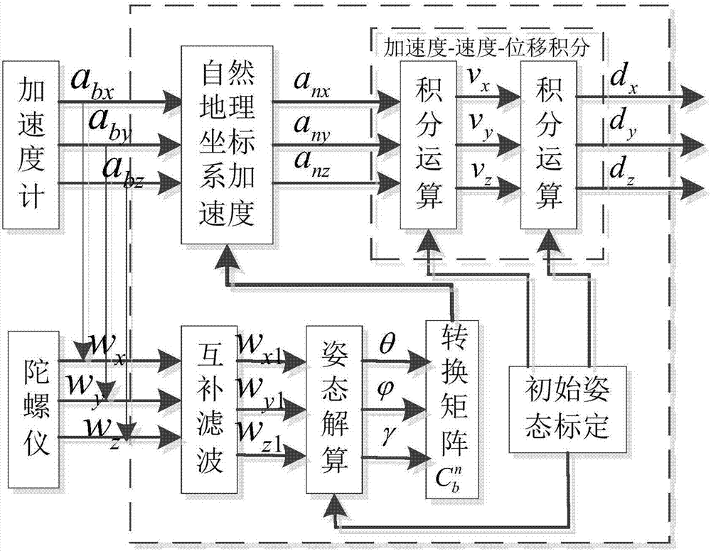 Strap down inertial navigation wave measurement method and system