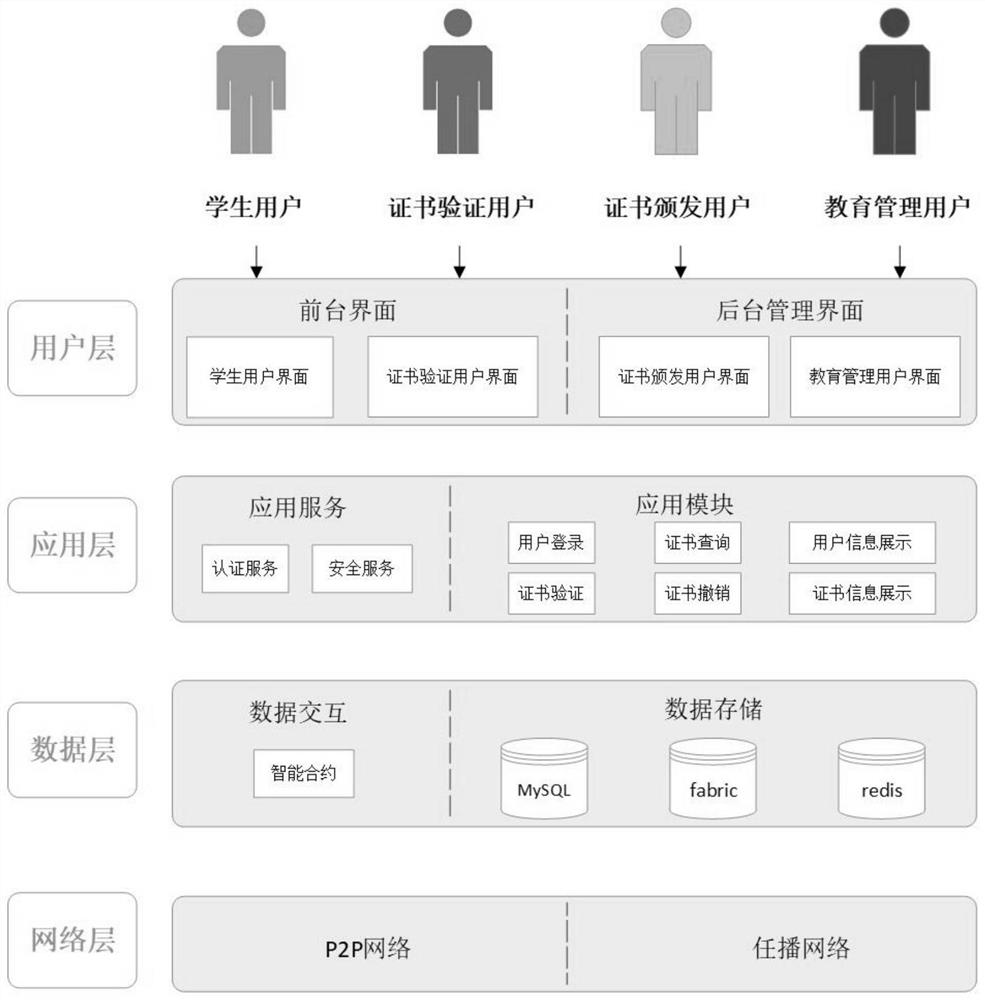 Education certificate management system based on alliance chain and construction method