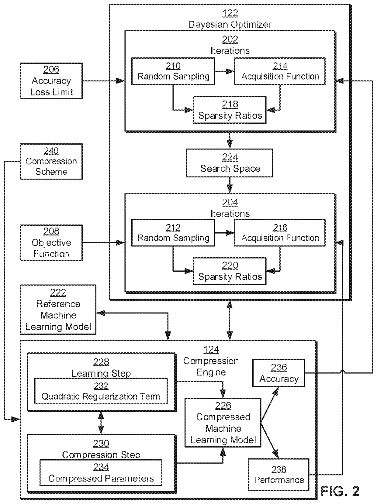 Bayesian optimization of sparsity ratios in model compression