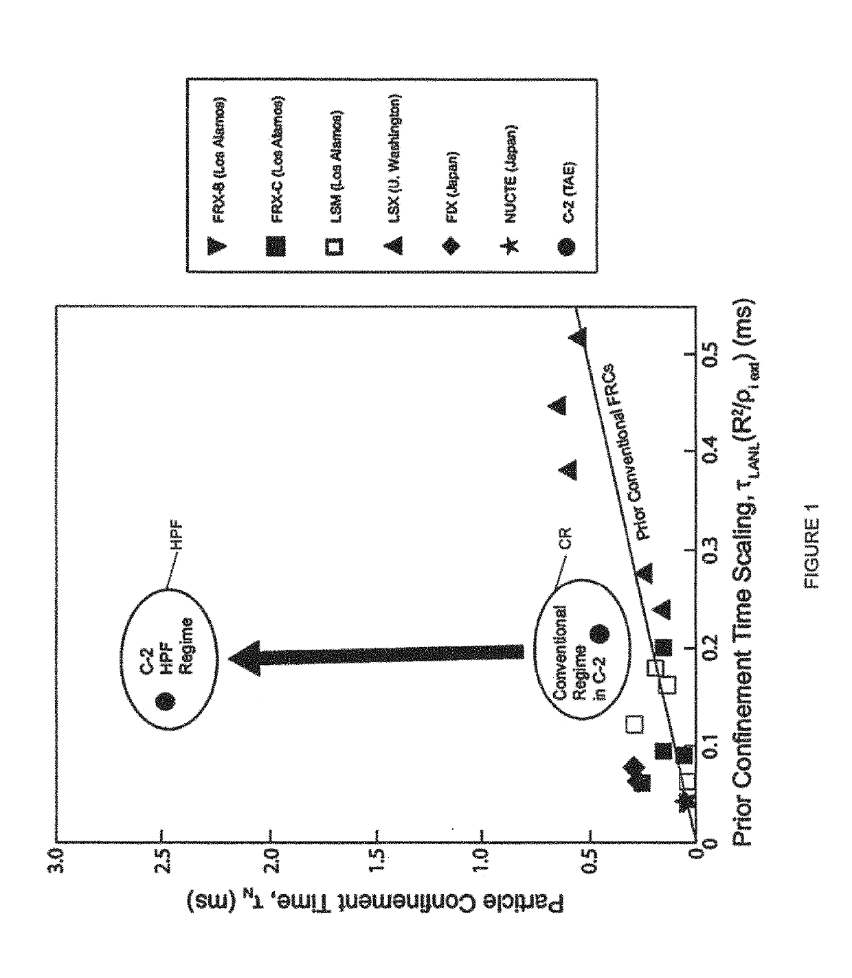 Systems and methods for forming and maintaining a high performance FRC