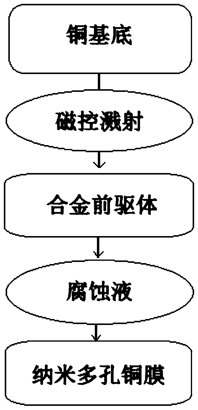 Preparation method of high-purity nanoporous copper film