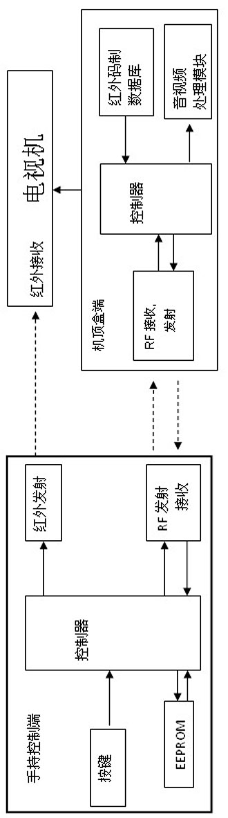 Set top box with universal remote control function