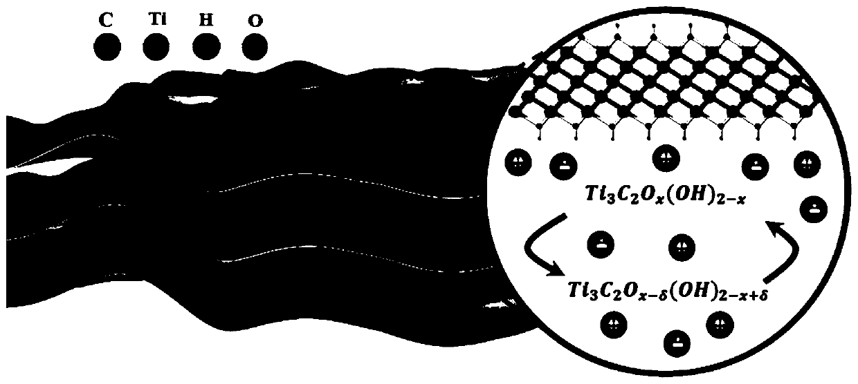 Capacitor electrode, preparation method and capacitor