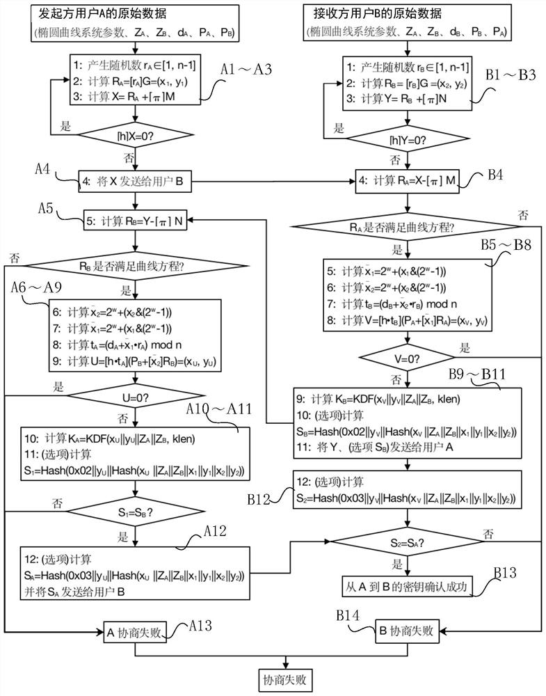 Key negotiation method and system