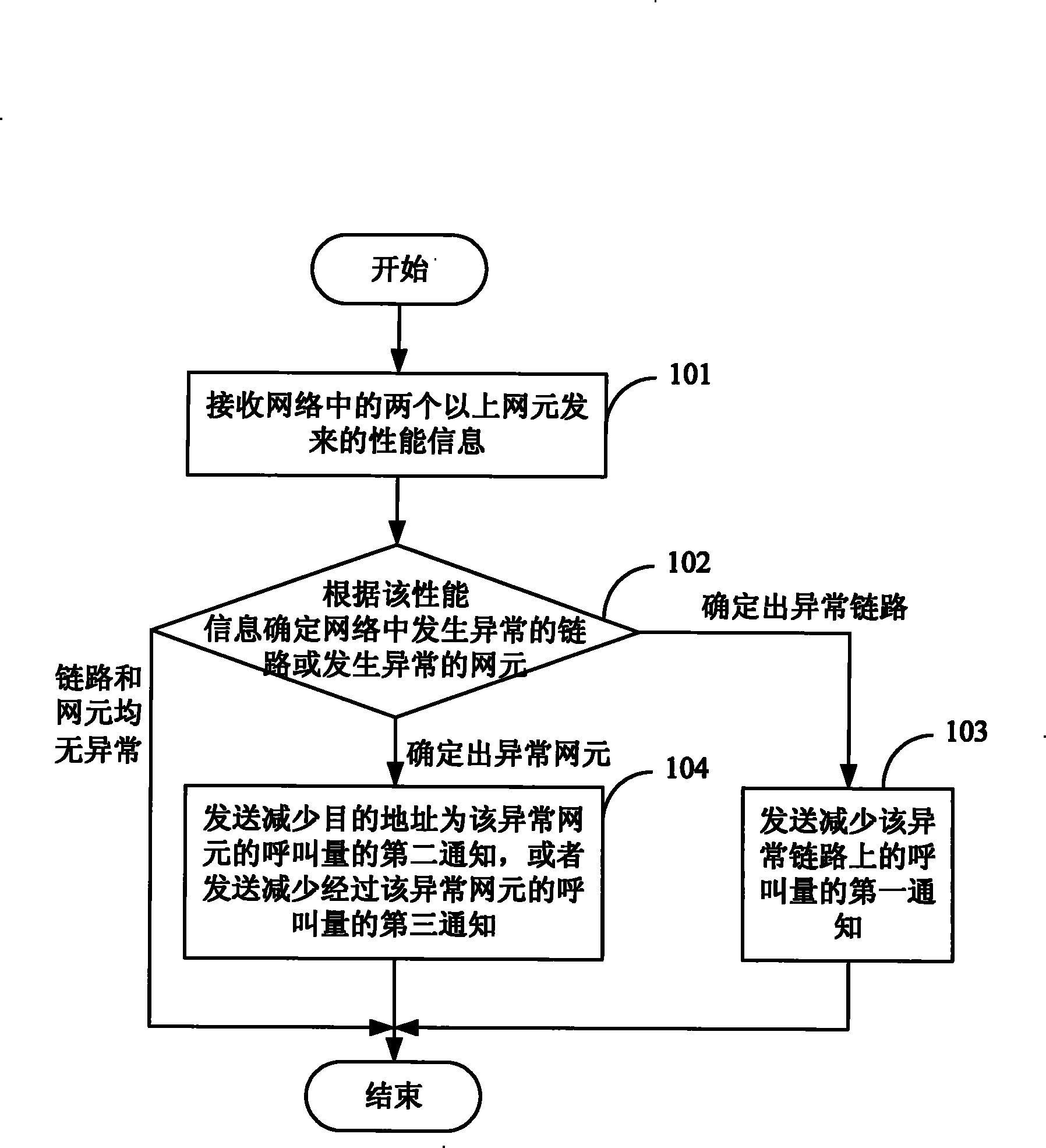 Method, apparatus and system for network flow control