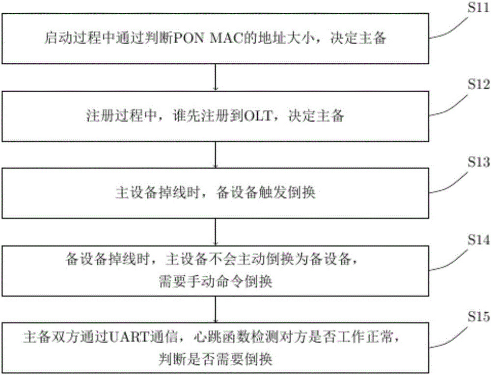 Double PON ONU optical link protection switching device and protection method