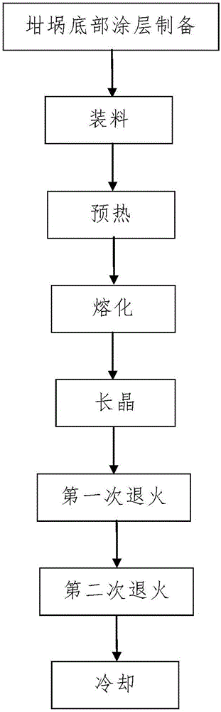 Polycrystalline silicon ingot casting process based on boron nitride coating