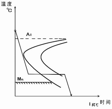 Steel isothermal quenching-tempering cooling technology