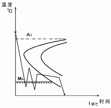 Steel isothermal quenching-tempering cooling technology