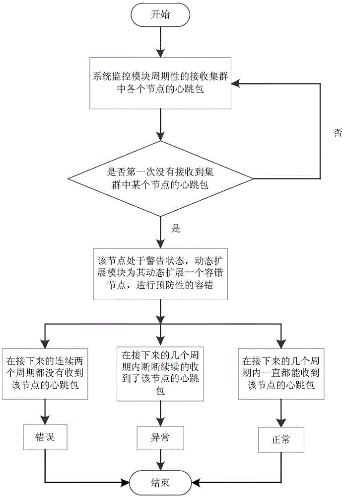 Stream computing system abnormity perception-oriented fault tolerance method and system