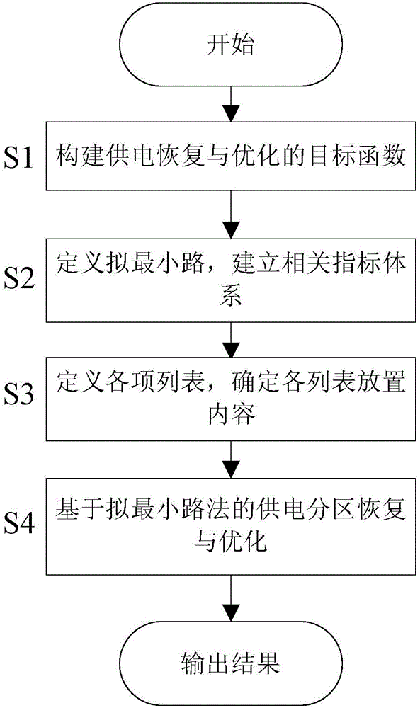 Intelligent distribution network power supply zone recovery and optimization method based on quasi-minimum path method