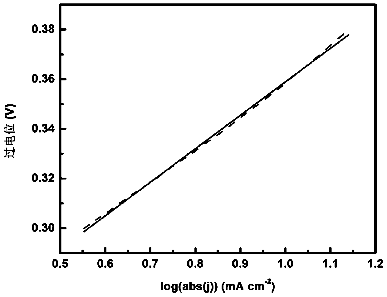 Mo-S/NF hydrogen evolution material, and preparation method and application thereof