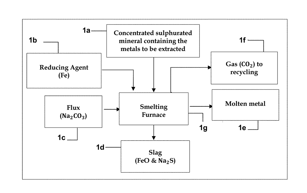 Method for extracting metals from concentrated sulphurated minerals containing metals by direct reduction with regeneration and recycling of the reducing agent, iron, and of the flux, sodium carbonate