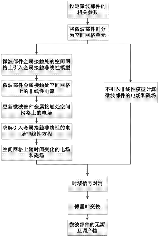 A Numerical Analysis Method for Passive Intermodulation of Microwave Components Based on Finite Difference Time Domain