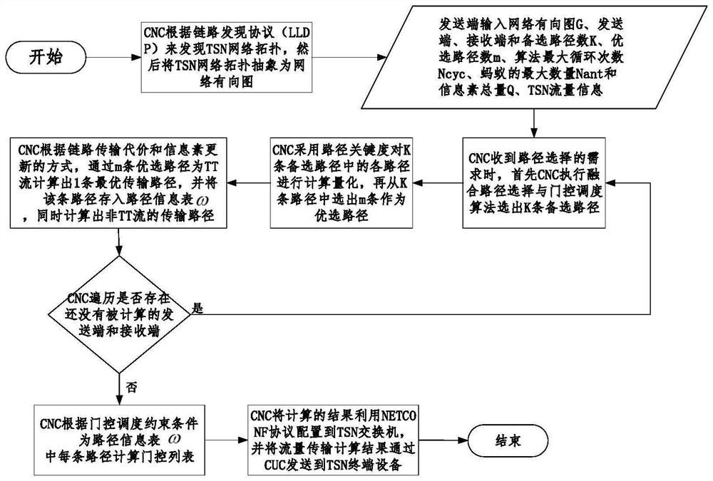 Joint optimization method for path selection and gating scheduling in time-sensitive network