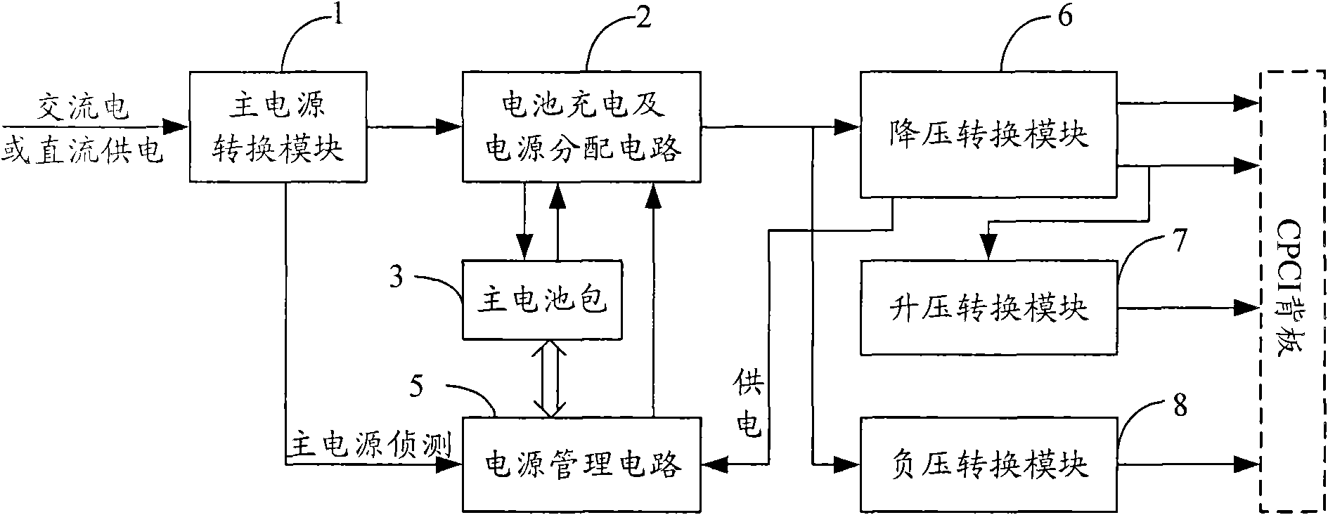 CPCI (compact peripheral component interconnect) power unit and system