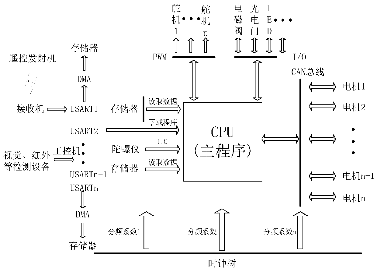 A fully automatic coupling control system of a transmission line inspection robot