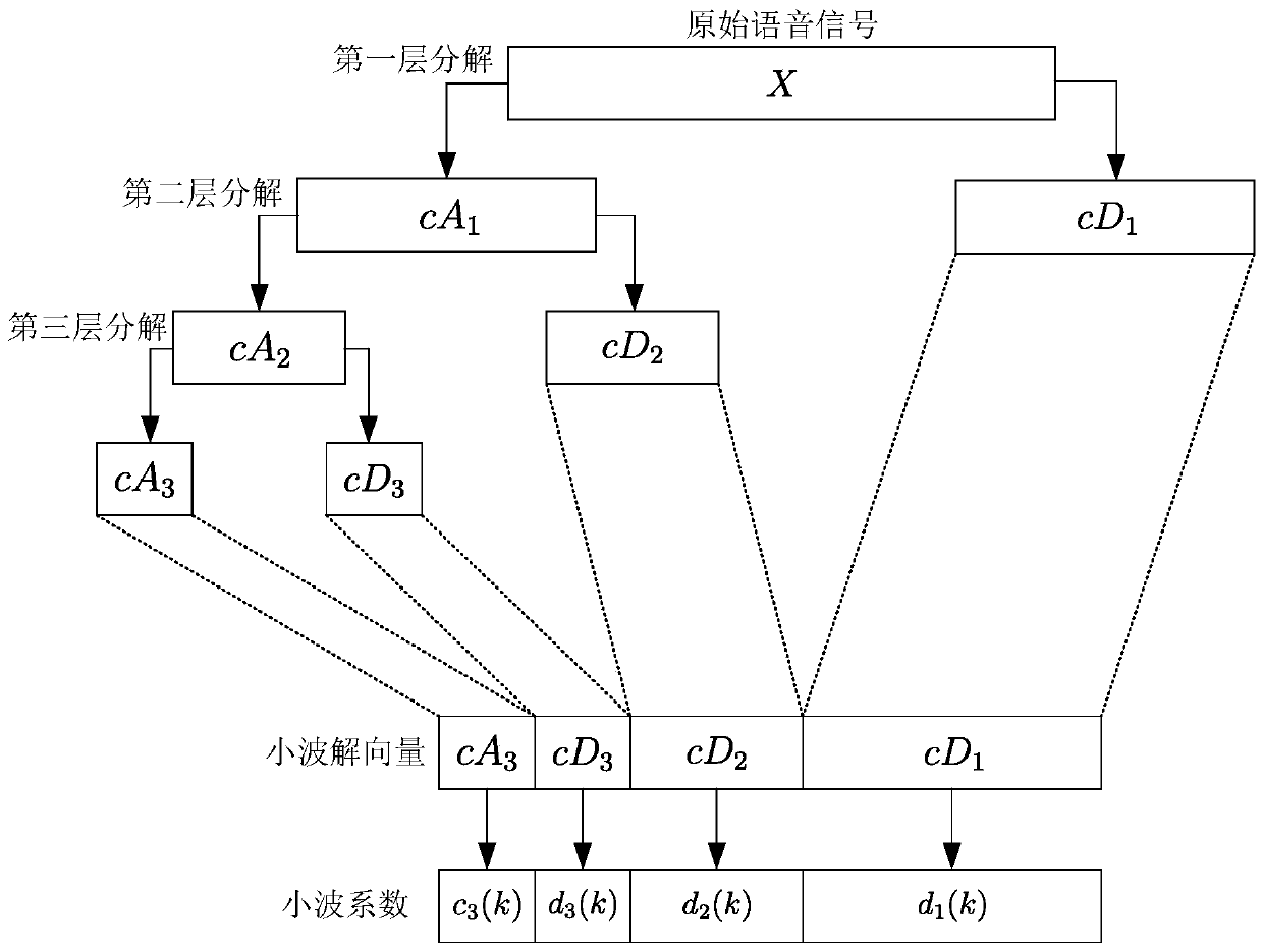 Wavelet feature extraction method and system for voice signals and storage medium