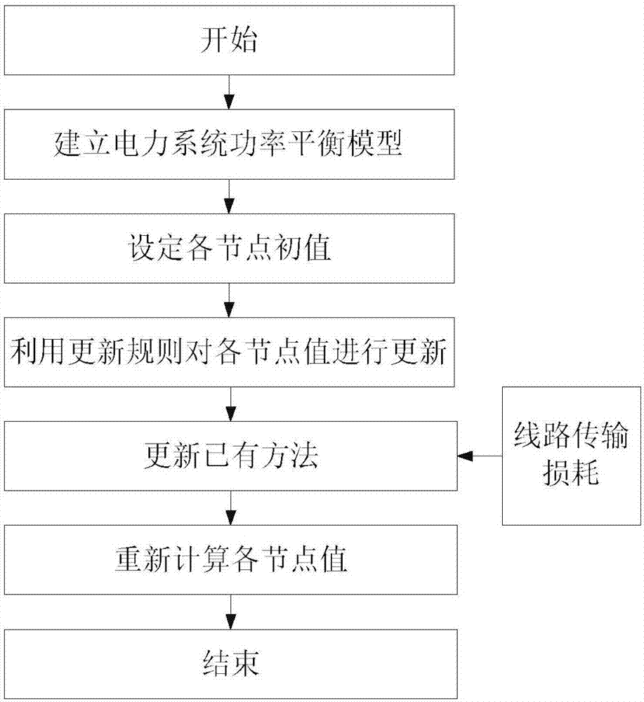 Power system load scheduling method considering line transmission loss