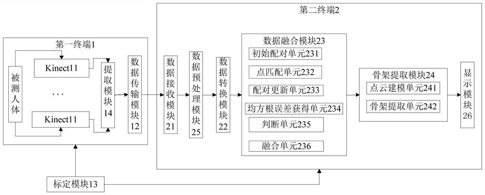 Human skeleton tracking system and method based on multiple kinects