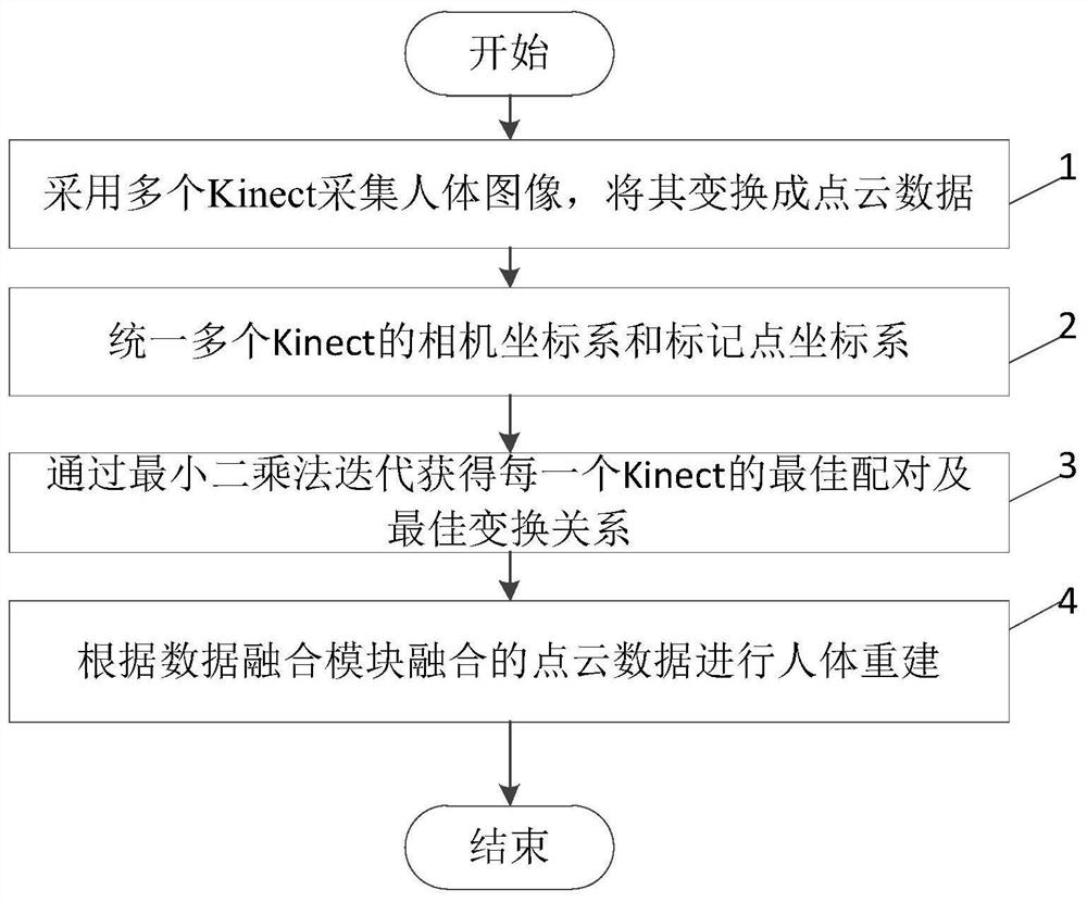 Human skeleton tracking system and method based on multiple kinects