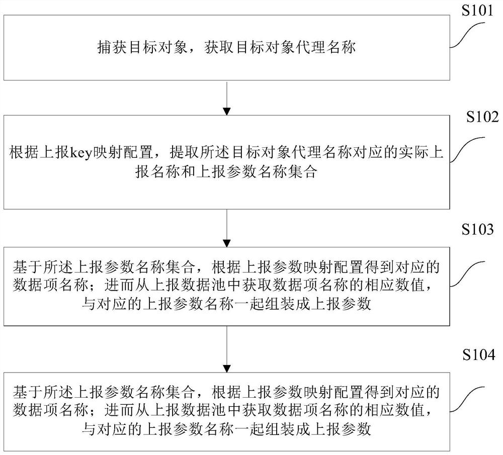 Buried point reporting method and device