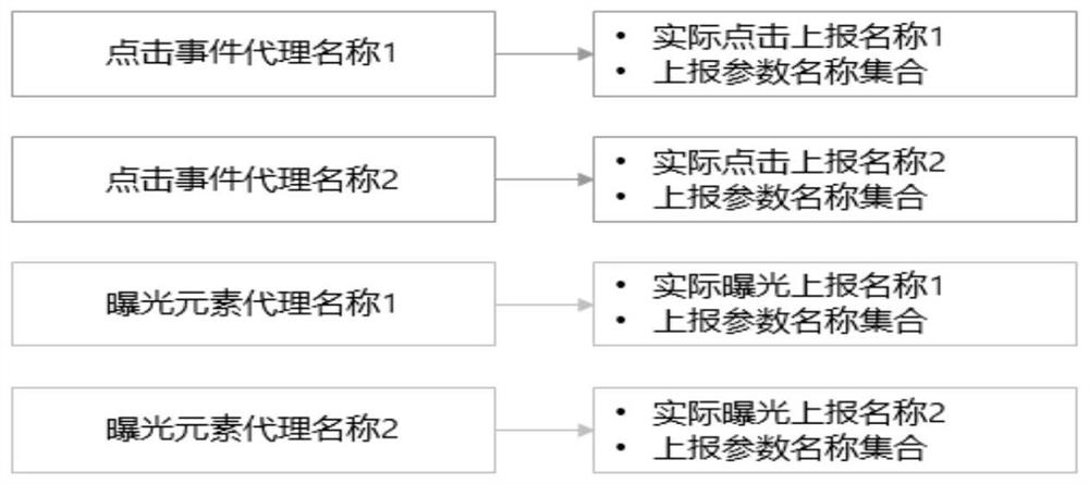 Buried point reporting method and device