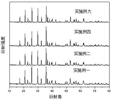 Preparation method of anode active material lithium iron phosphate of lithium battery