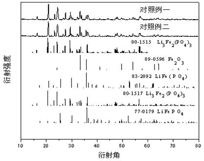 Preparation method of anode active material lithium iron phosphate of lithium battery