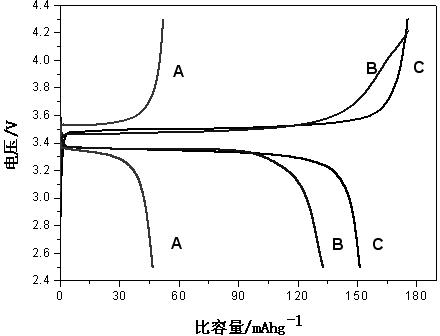 Preparation method of anode active material lithium iron phosphate of lithium battery