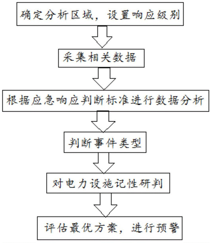 Emergency response warning method based on electricity emergency