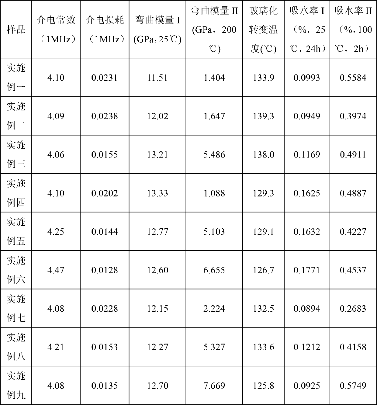 Epoxy resin-POSS hybrid resin and preparation method of its composite material