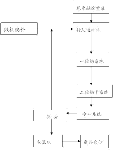 Method for producing nitrogen-fixing potassium slow-release compound fertilizer with mesh inner membrane by using ammonia-acid method