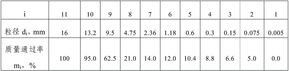 Mineral aggregate gradation optimization method based on mineral aggregate void rate