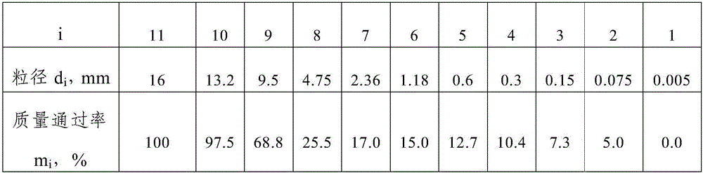 Mineral aggregate gradation optimization method based on mineral aggregate void rate