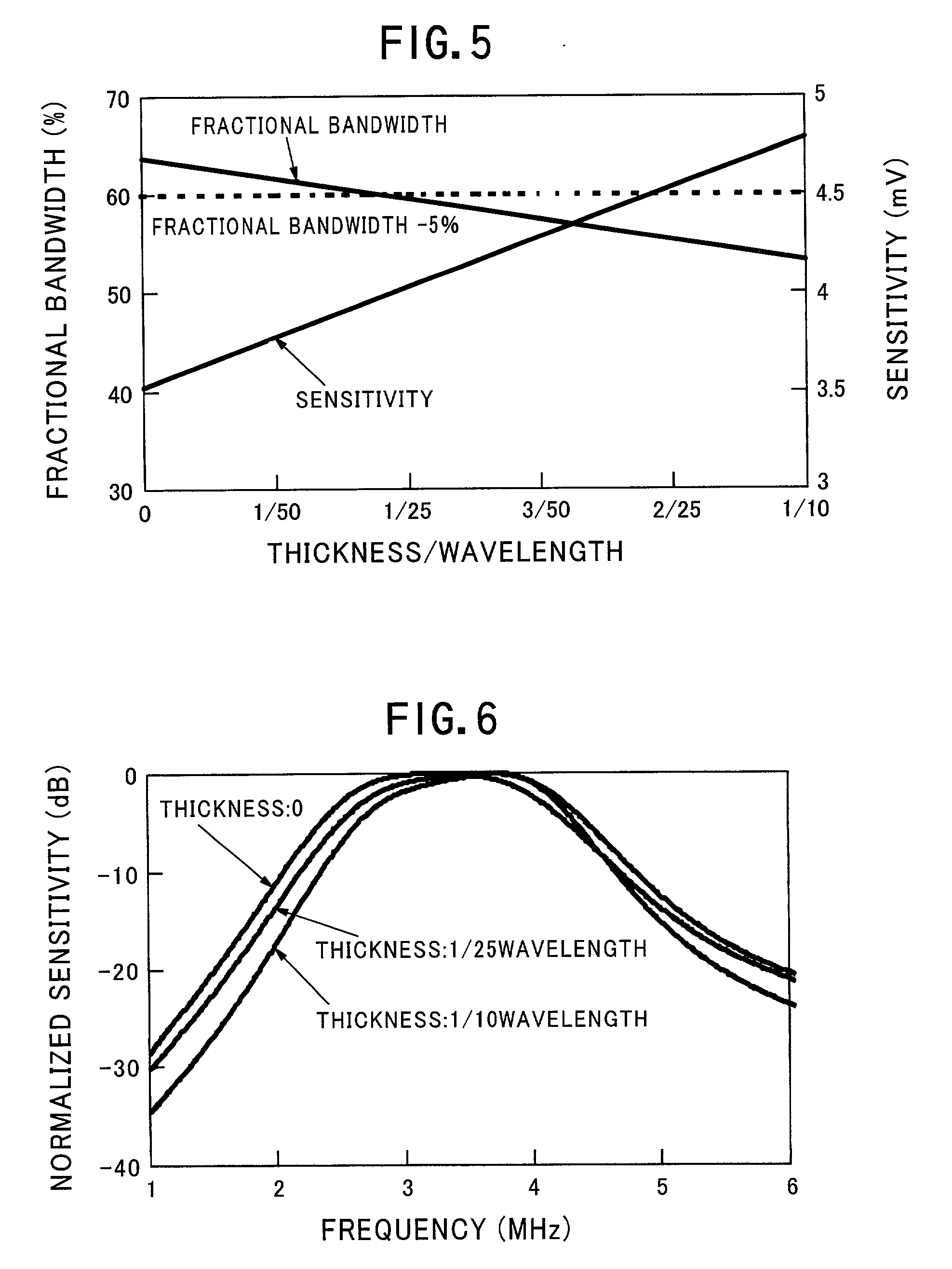 Ultrasonic probe