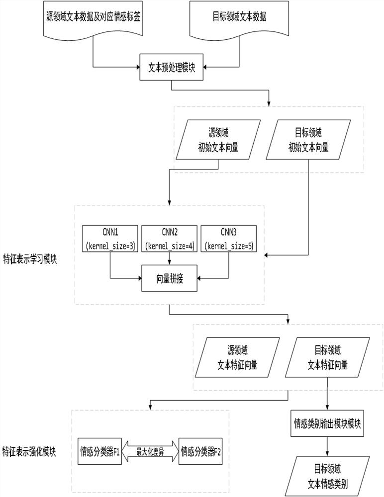 A cross-domain emotion classification method and system based on feature representation learning