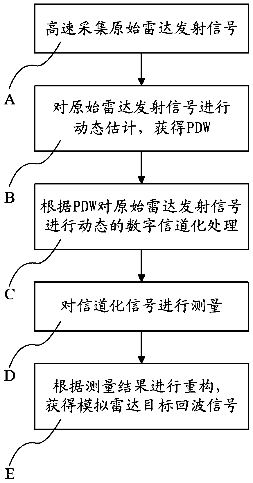 Ultra-wideband radar target echo signal simulation method and simulator