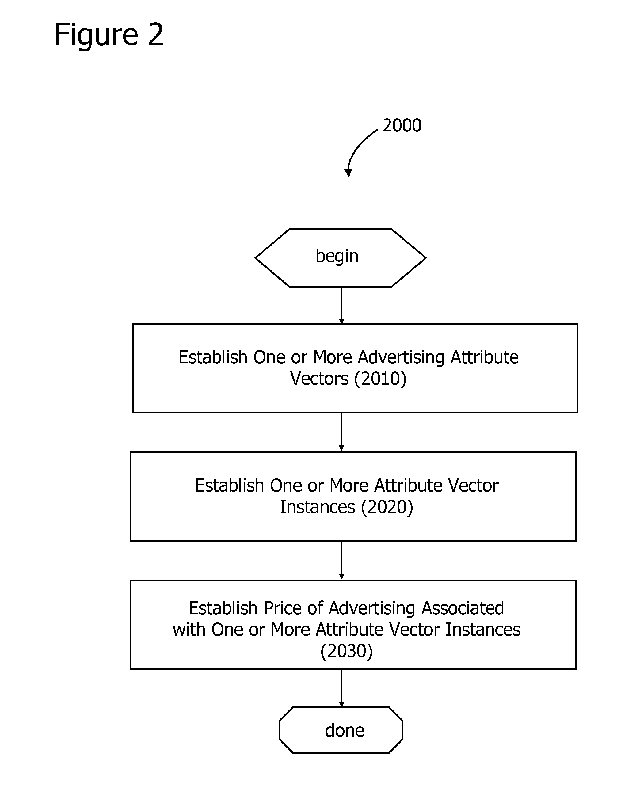 Multiple Attribute and Behavior-based Advertising Process