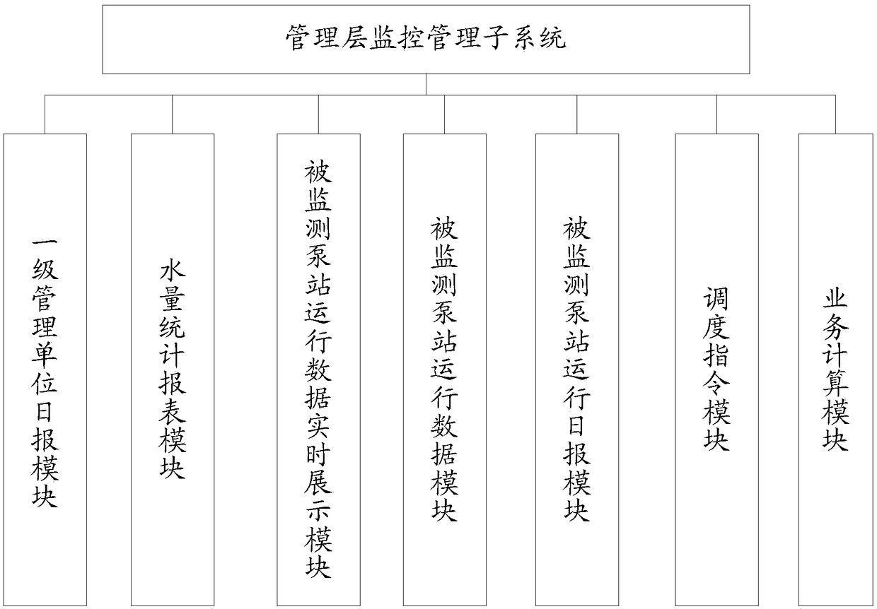 A business management information system for cascade pumping station based on distributed mode