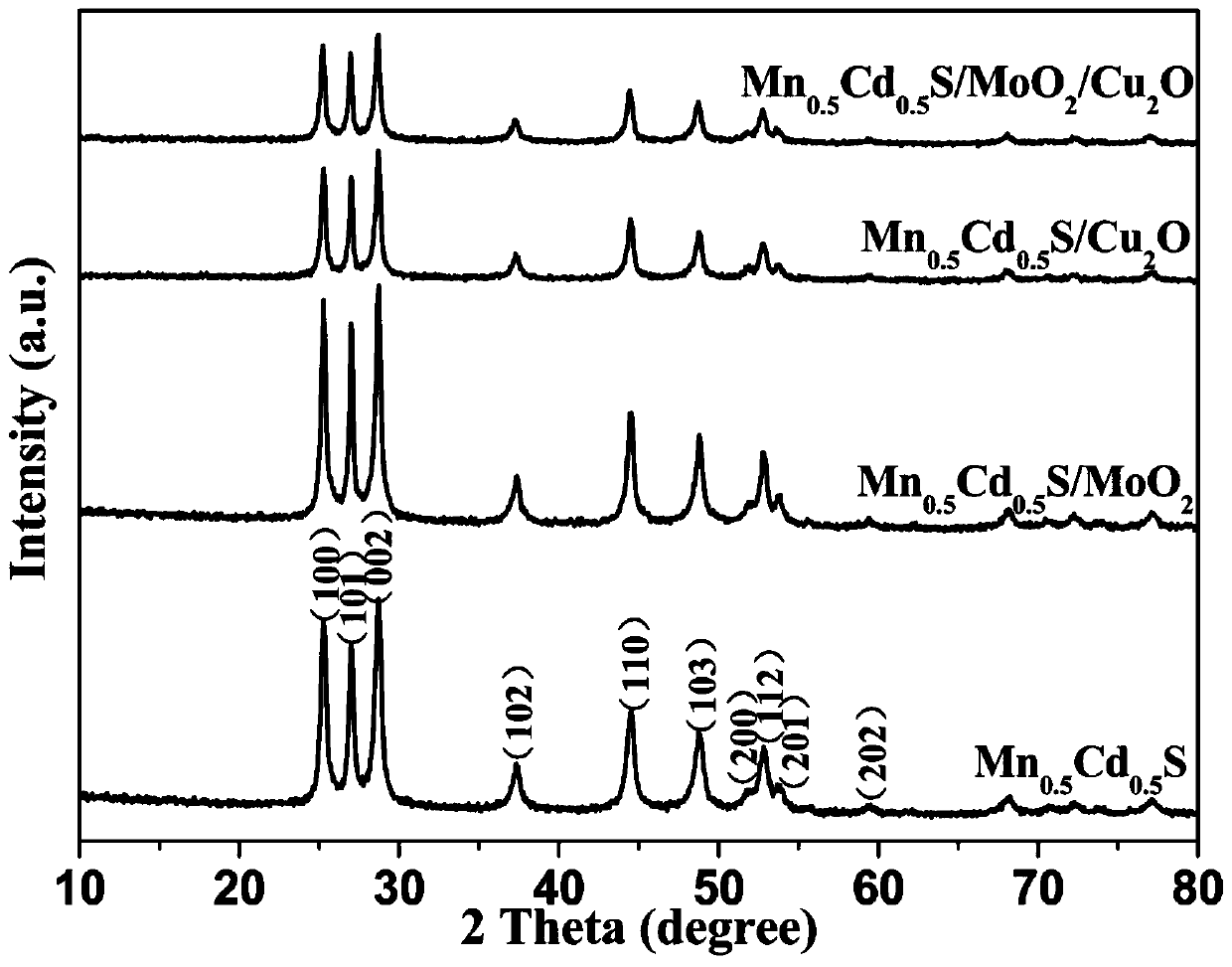 Preparation method of supported photocatalyst containing Mn0.5Cd0.5S and Cu2O