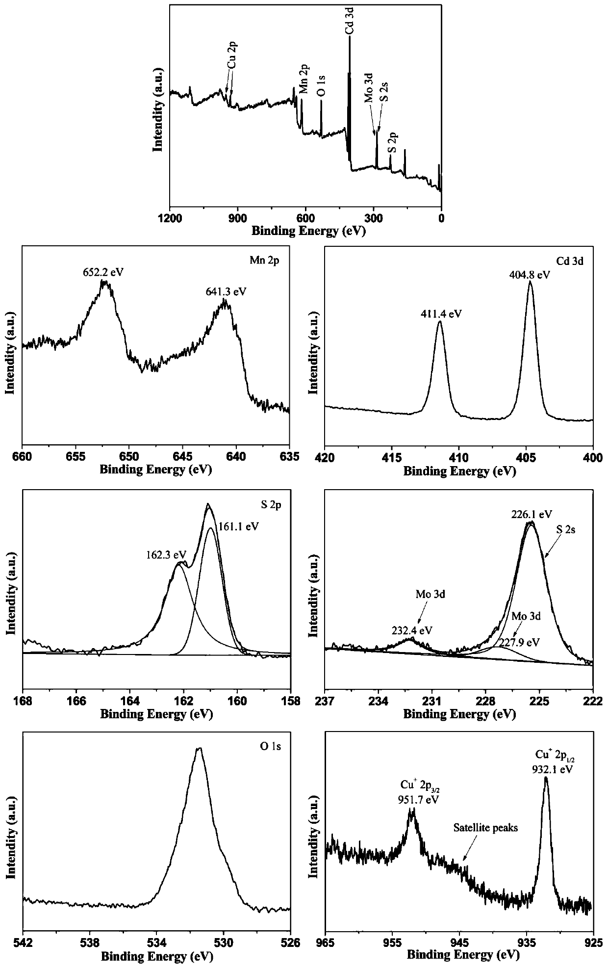 Preparation method of supported photocatalyst containing Mn0.5Cd0.5S and Cu2O