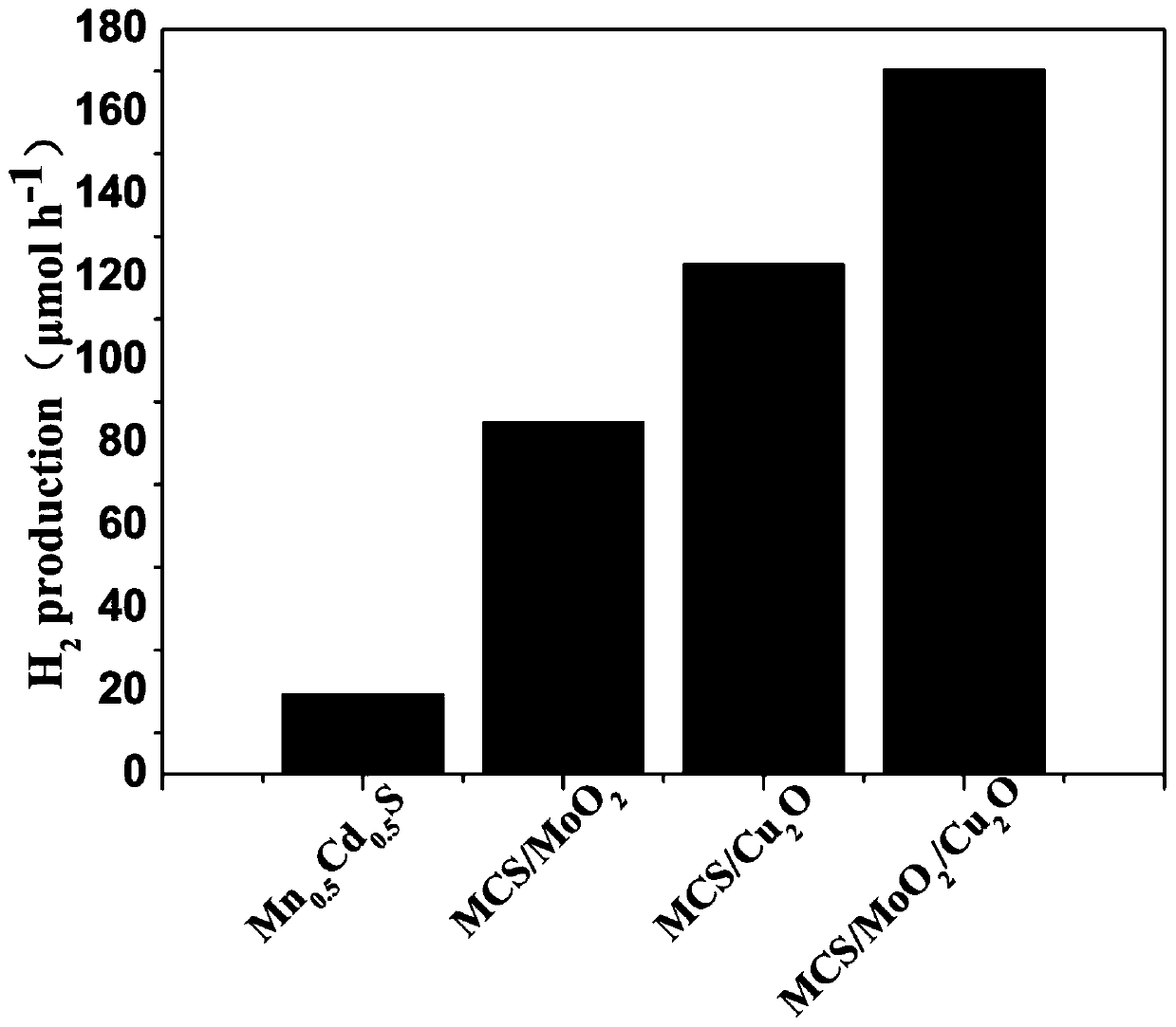 Preparation method of supported photocatalyst containing Mn0.5Cd0.5S and Cu2O