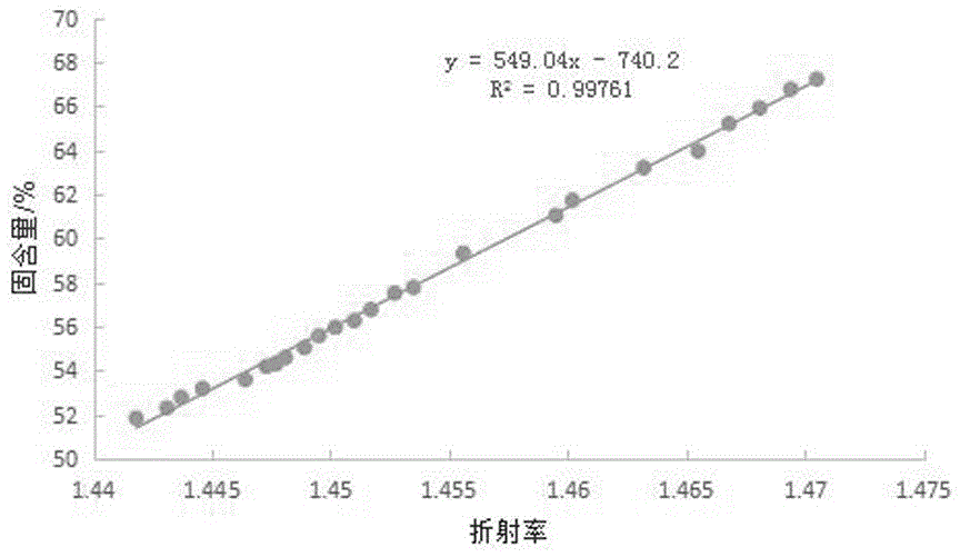 Detection method for solid content of MUF resin