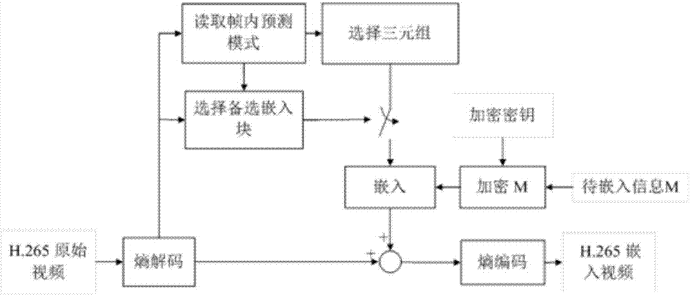 Method for built-in steganography of H.265 video