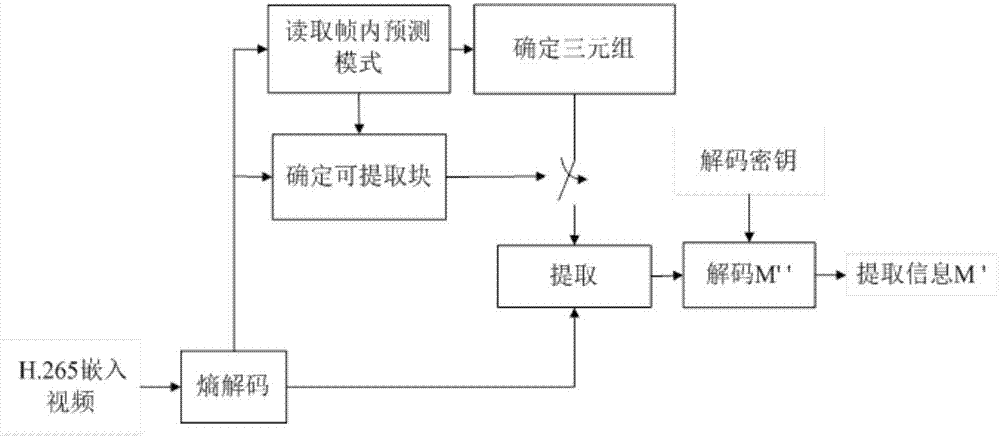 Method for built-in steganography of H.265 video