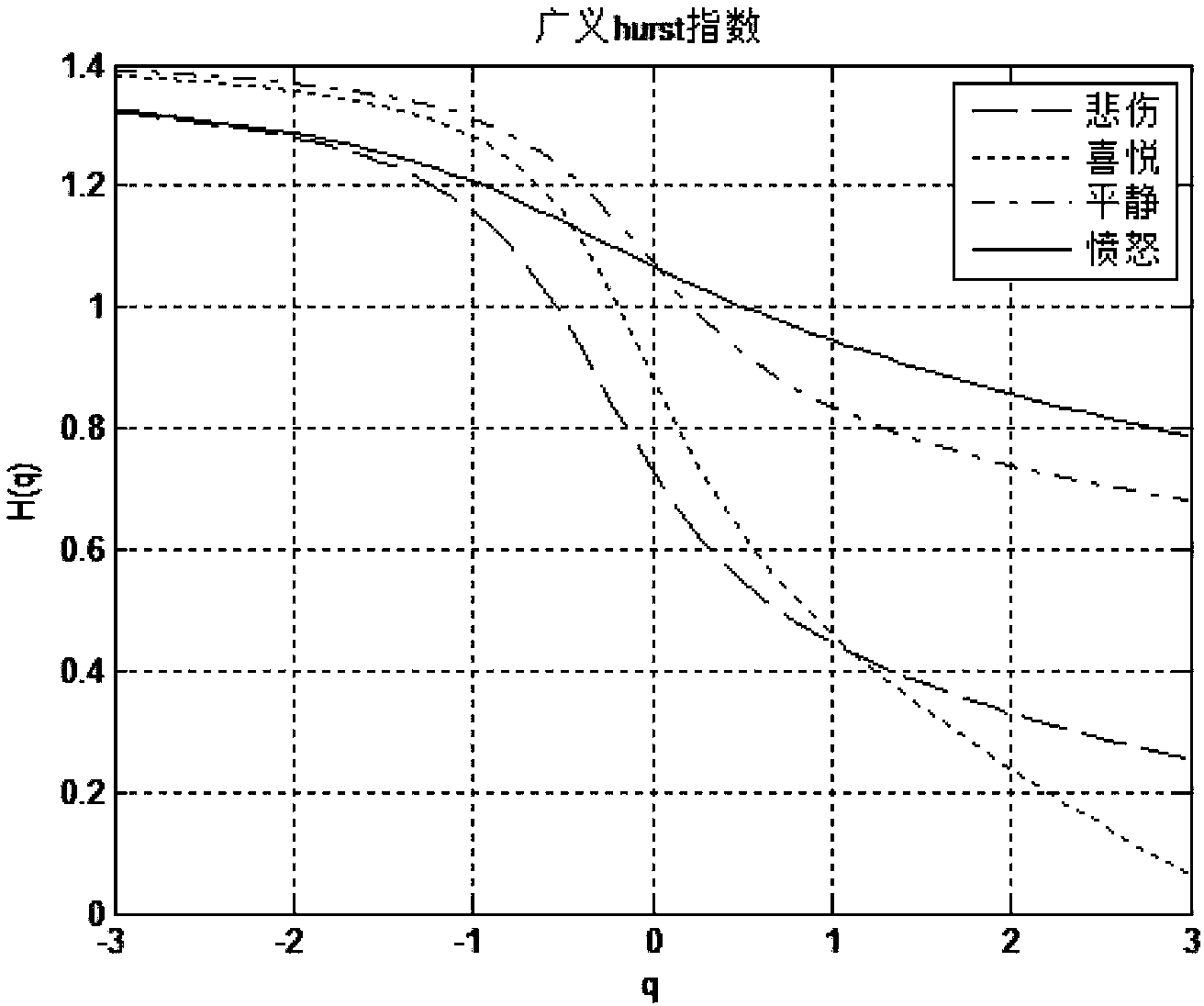 Voice emotion recognition method based on multi-fractal and information fusion