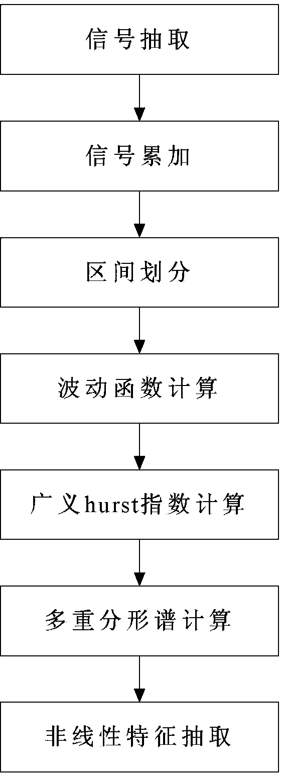 Voice emotion recognition method based on multi-fractal and information fusion