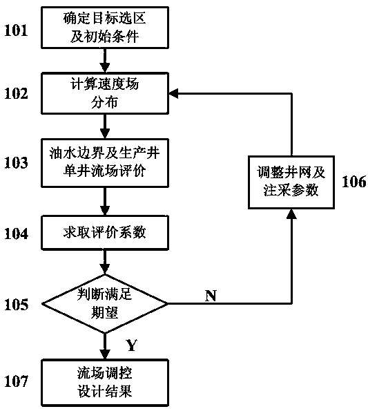 Adjusting and controlling design method for water-drive oil reservoir planar flow field